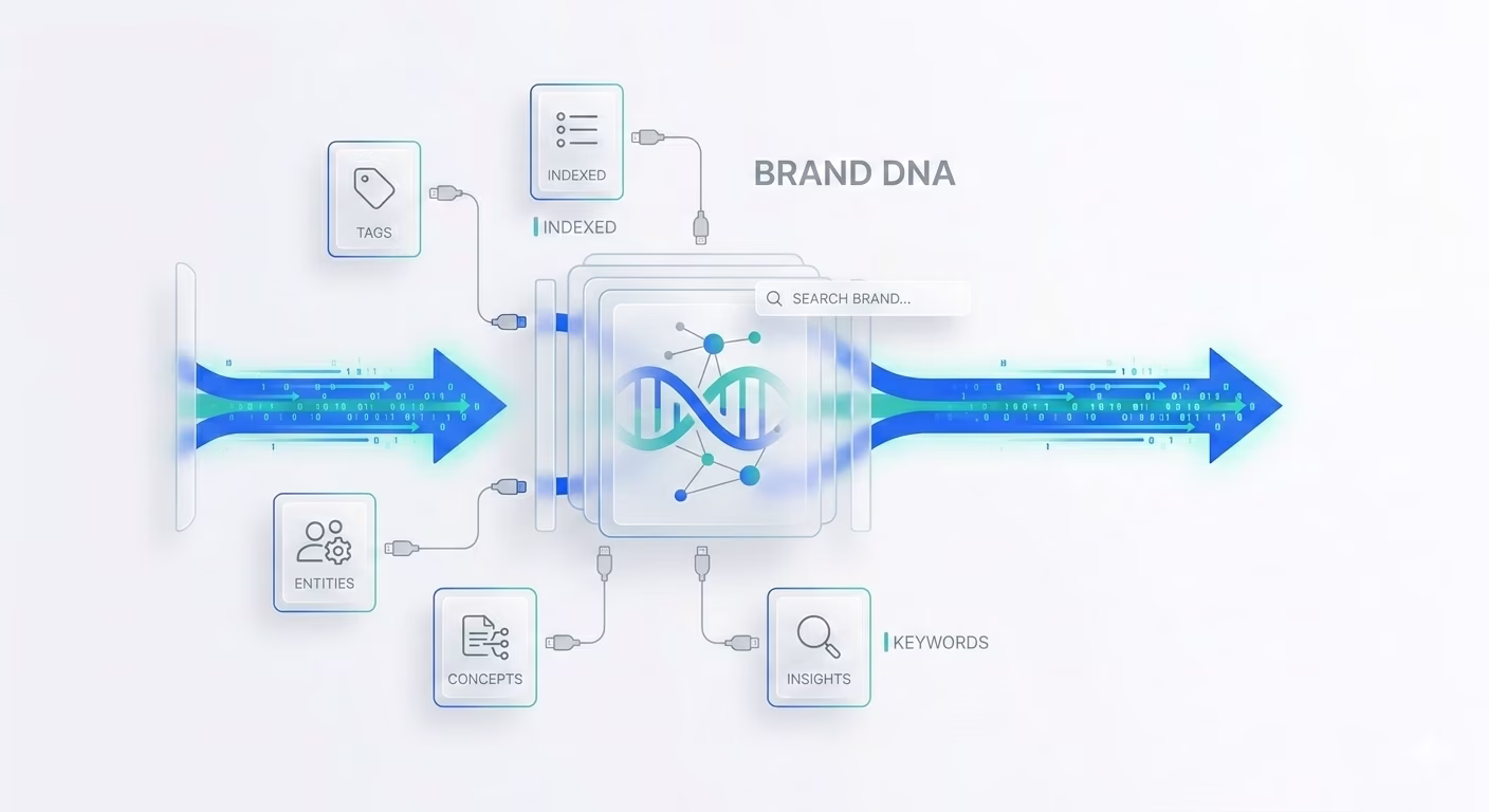 Brand DNA